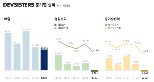 데브시스터즈 분기별 실적 그래프. 데브시스터즈 제공
